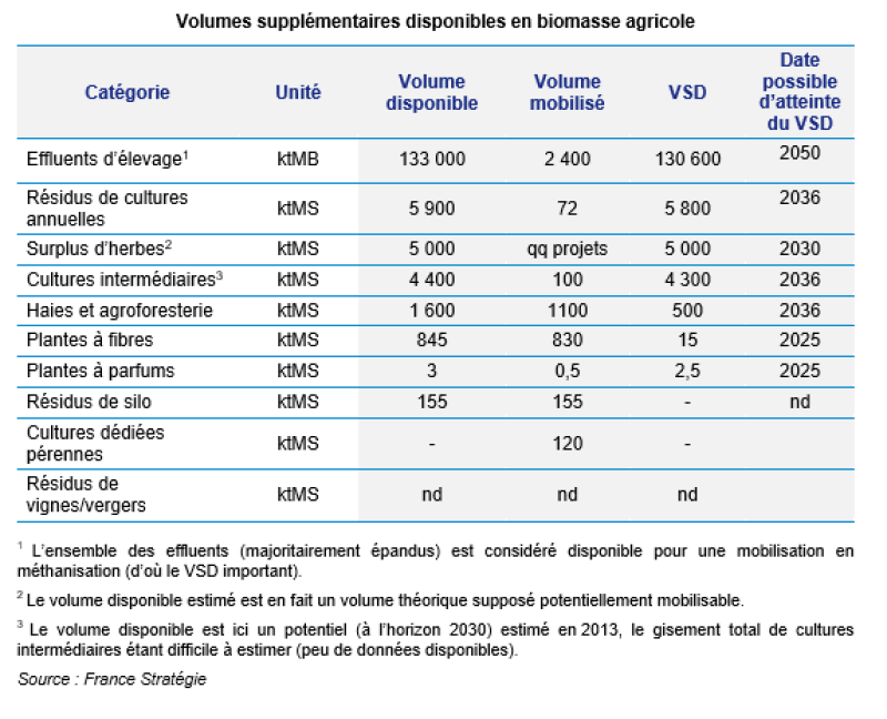 Biomasse agricole : quelles ressources pour quel potentiel - Graphique 3