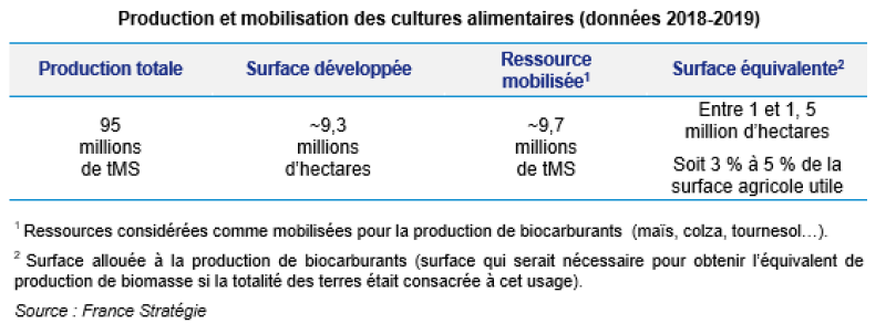 Biomasse agricole : quelles ressources pour quel potentiel - Graphique 4
