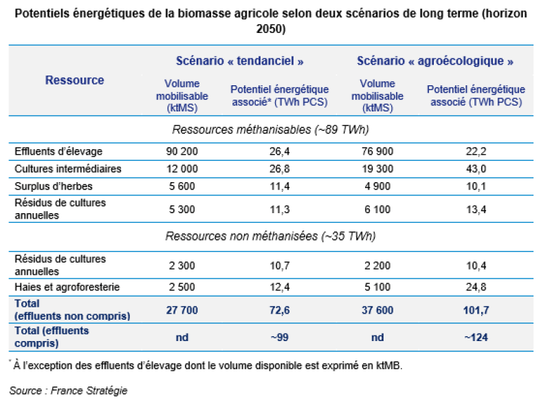 Biomasse agricole : quelles ressources pour quel potentiel - Graphique 7