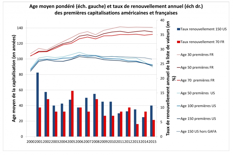 Age moyen pondéré (éch. gauche) et taux de renouvellement annuel (éch dr.) des premières capitalisations américaines et françaises