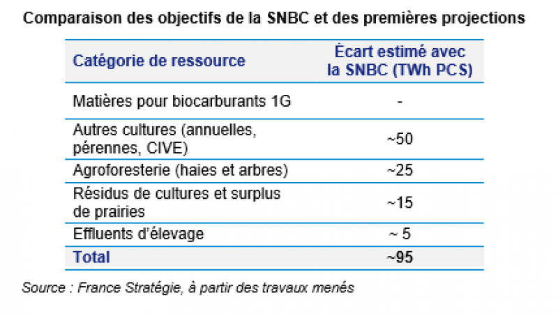 Biomasse agricole : quelles ressources pour quel potentiel - Graphique 9