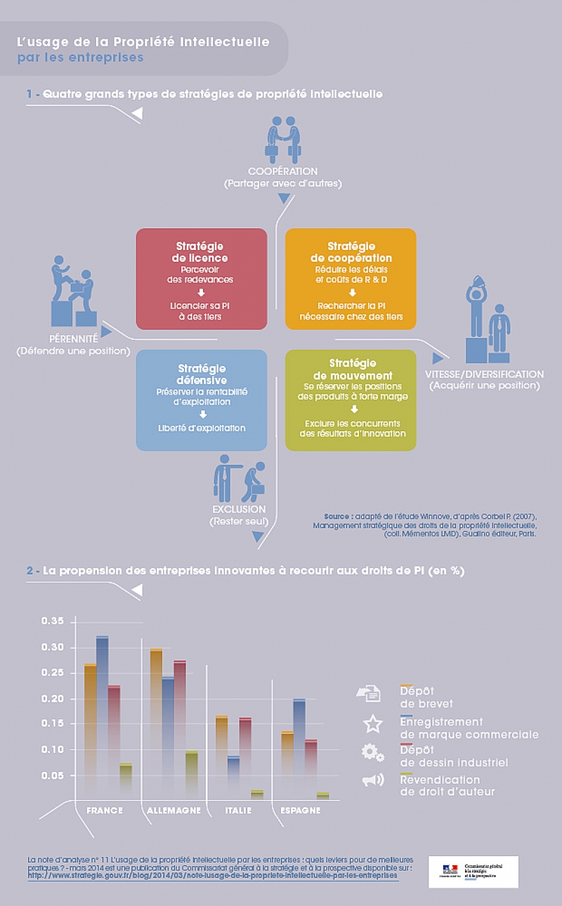 L’usage de la propriété intellectuelle par les entreprises