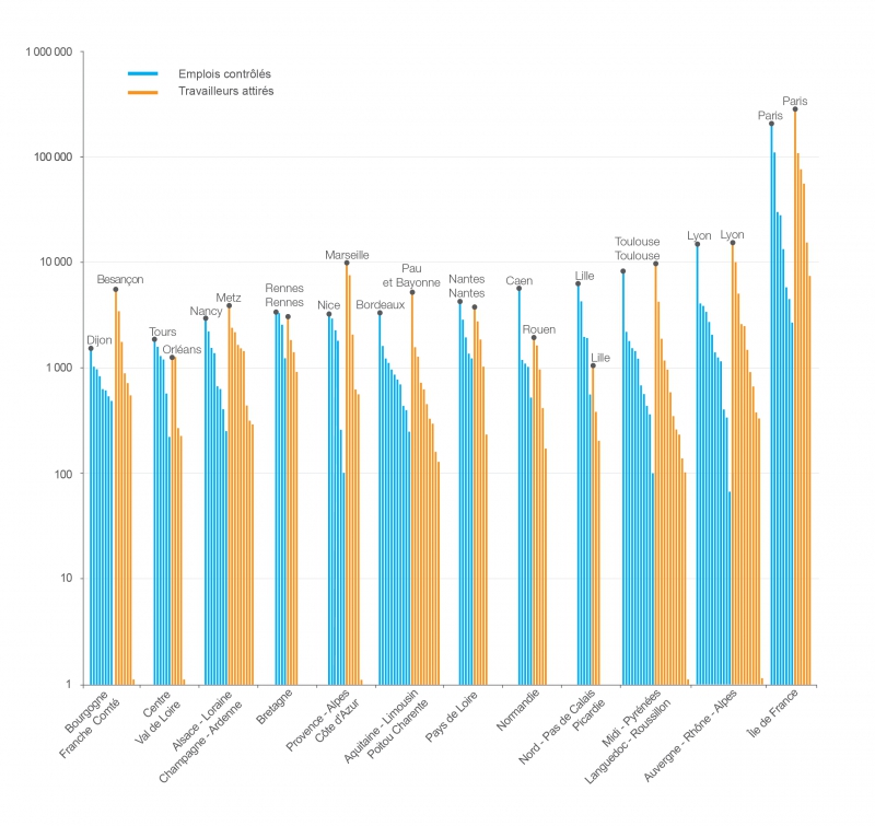 Nombre d'emplois contrôlés ou de travailleurs attirés par départements