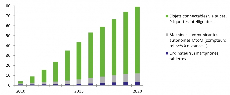 Évolution du nombre d'objets connectés, par type