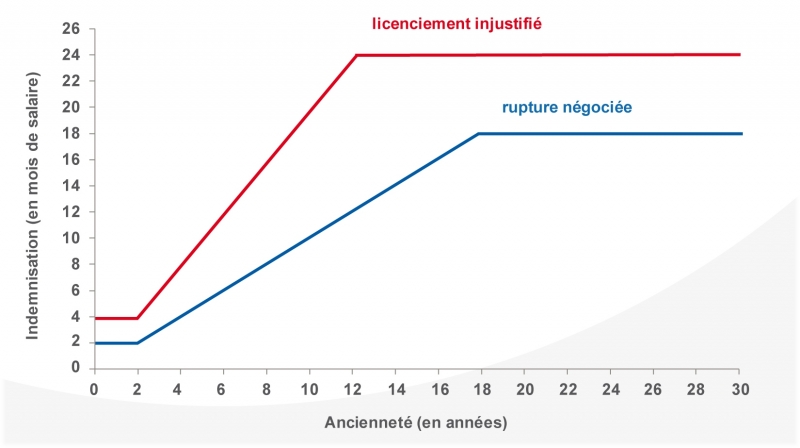 Graphiques - Note d'analyse 30