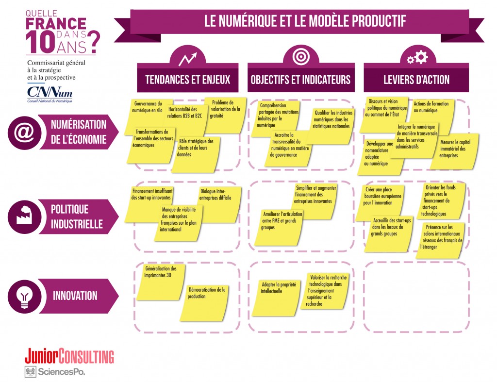 Le numérique et le modèle productif