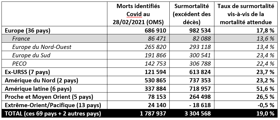 Comparaison des morts identifiés Covid et de la surmortalité depuis mars 2020