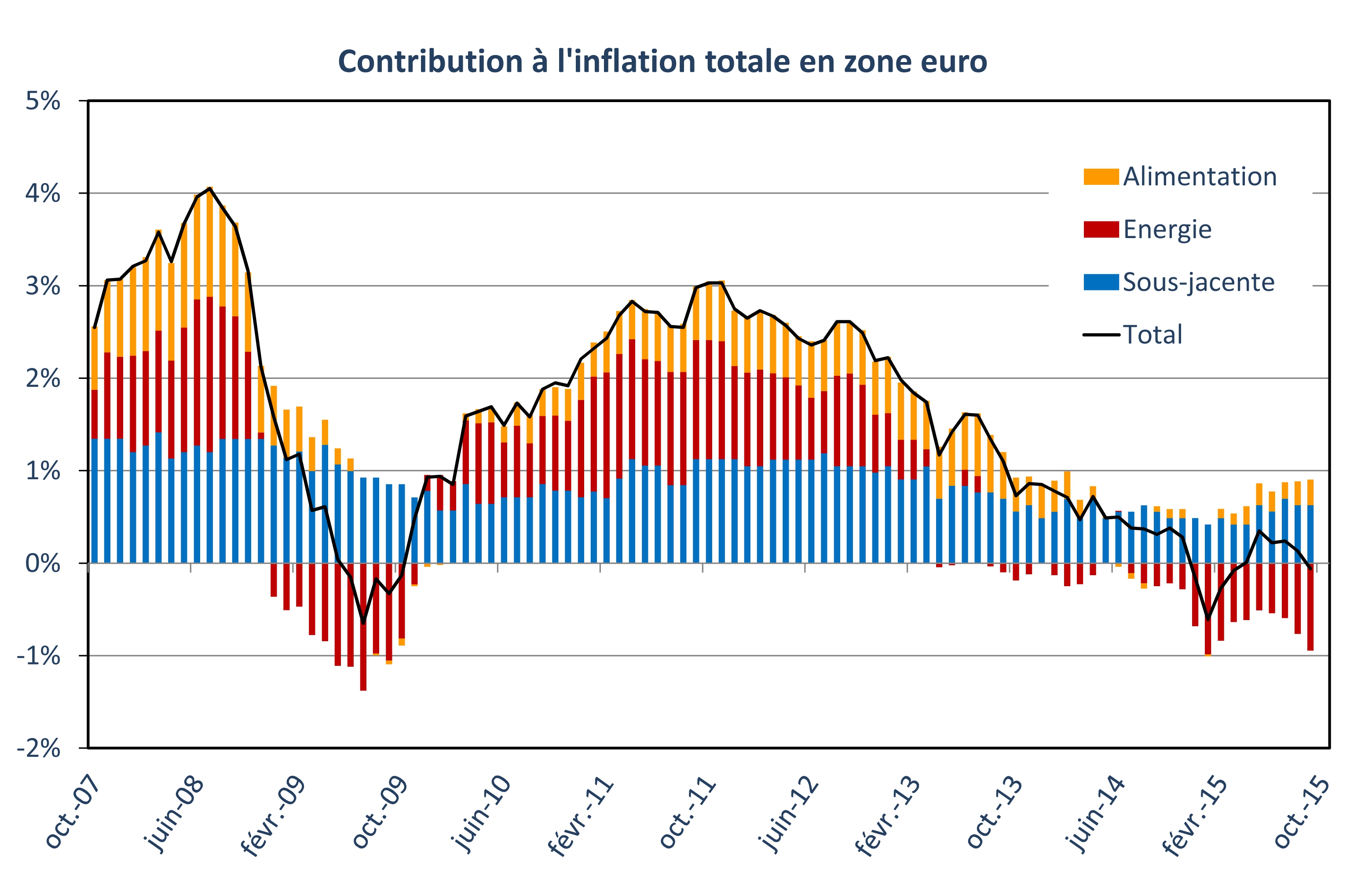 Contribution à l'inflation totale en zone euro