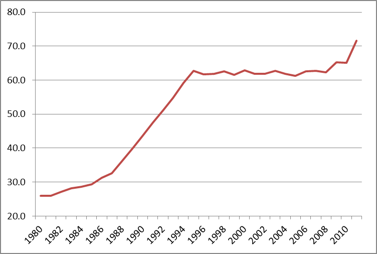 Proportion de bacheliers par génération, 1980-2011