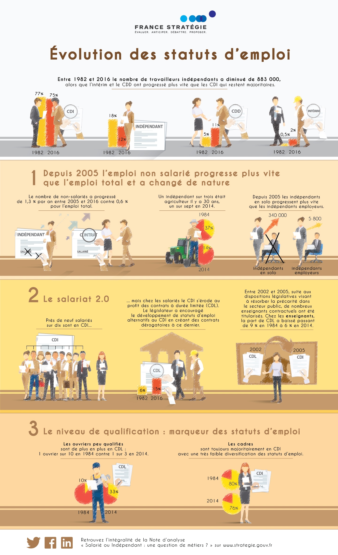 Infographie - NA 60 - Evolution des statuts d'emploi