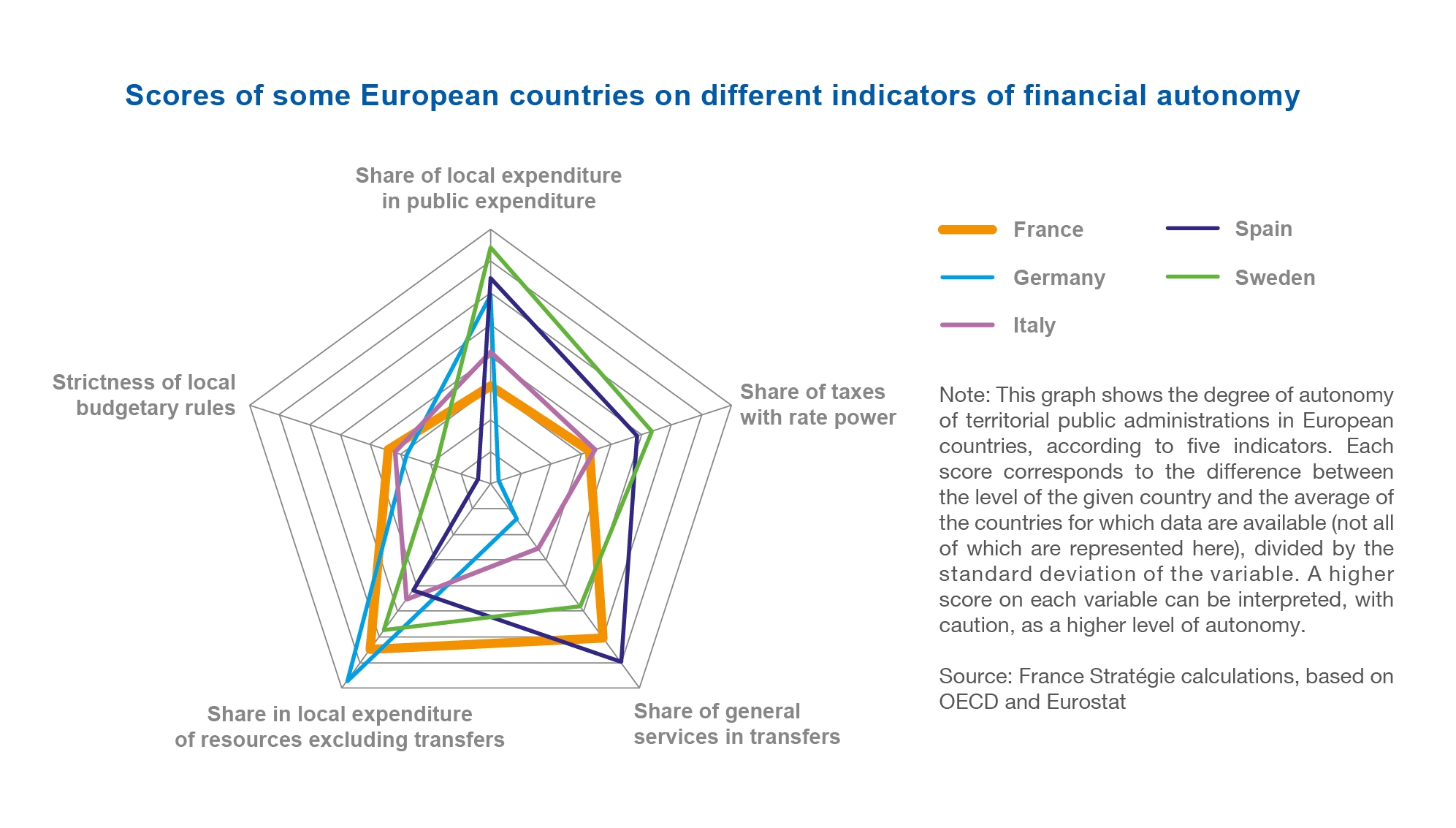 Scores of some European countries on different indicators of financial autonomy