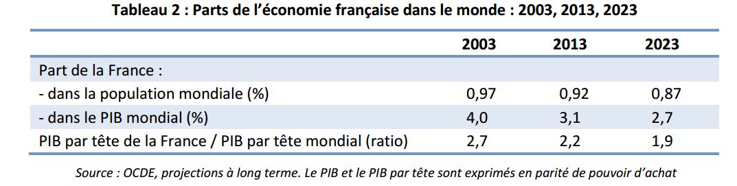 Parts de l’économie française dans le monde