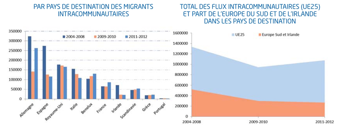 Profils migratoires européens dans la crise - Flux d'immigration intracommunautaire