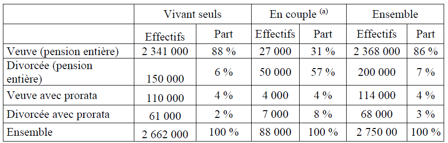 HCFEA - Pensions de réversion - Tableau 1